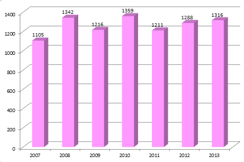 Graf č. 10: Objem investic v Německu z let 2007 2013 (v mil. EUR) Zdroj: Vlastní zpracování podle údajů EVCA Graf č.