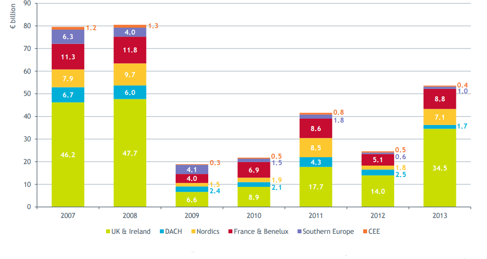 Graf č. 13: Objem fundraisingu Private Equity fondů v Evropě rozdělených podle regionu managementu 32 Zdroj: EVCA [online][cit. 2015-20-04]. Dostupné z: http://www.evca.