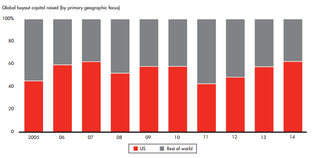 Graf č. 17: Poměr PE investic USA versus zbytek světa Zdroj: Bain & Company [online][cit. 2015-13-05]. Dostupné z: http://www.bain.com/bainweb/pdfs/bain_and_company_global_private_equity_report_20 15.