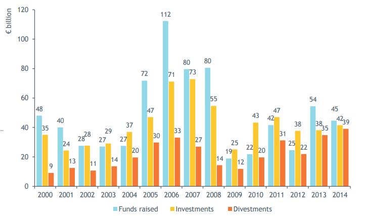 Graf č. 18: Přehled private equity v rámci Evropy Zdroj: EVCA [online][cit. 2015-20-04]. Dostupné z: http://www.evca.eu/media/385581/2014- european-private-equity-activity-final-v2.