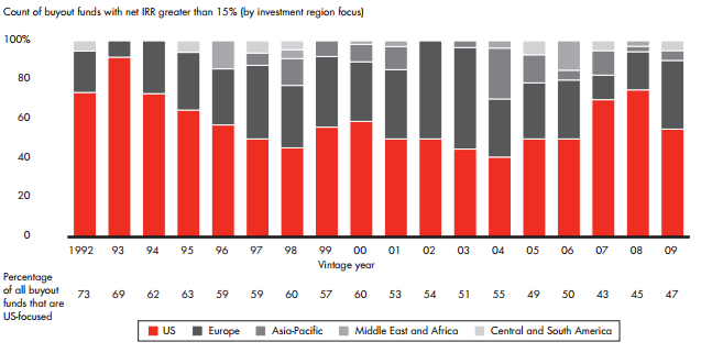 Fakt, že americké PE fondy jsou výnosnější než evropské, dokládá i graf č. 23, v němž jsou vyobrazeny buyout fondy s IRR větší než 15 % podle regionu.