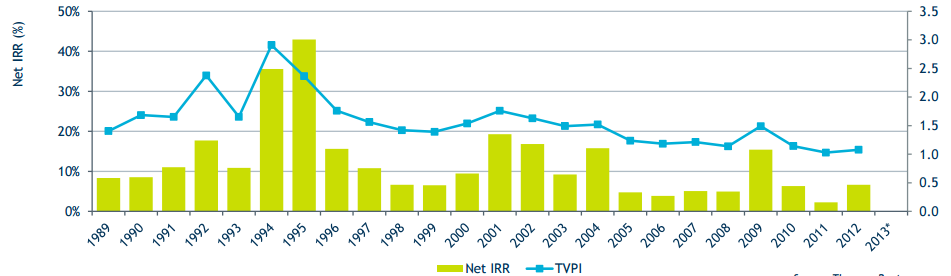 Graf č. 24 zobrazuje výnosnost private equity fondů v jednotlivých letech. Ve sledovaném období dosáhl rok 1995 nejvyšší hodnoty IRR. Graf č.