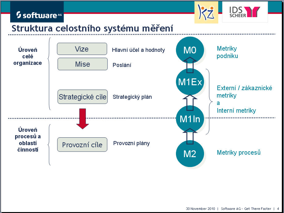 Monitoring a analýza okolí a komptencí KZ Aktualizace globální strategie Aktualizace dílcích strategií Aktualizace marketingového plánu Aktualizace plánu zdravotní péce a ostatních komercních služeb