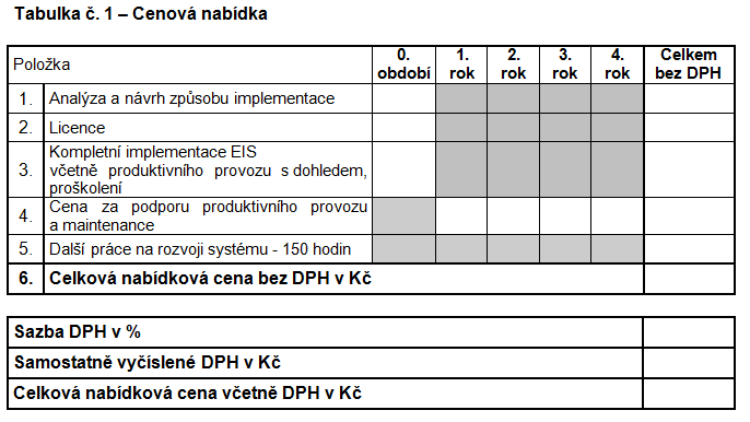 Dotazy zní: a) Rozumíme správně, že položka A. Celková nabídková cena v Kč bez DPH, resp. A. Výše celkové nabídkové ceny včetně DPH odpovídá ve výše uvedené Tabulce položce 6.