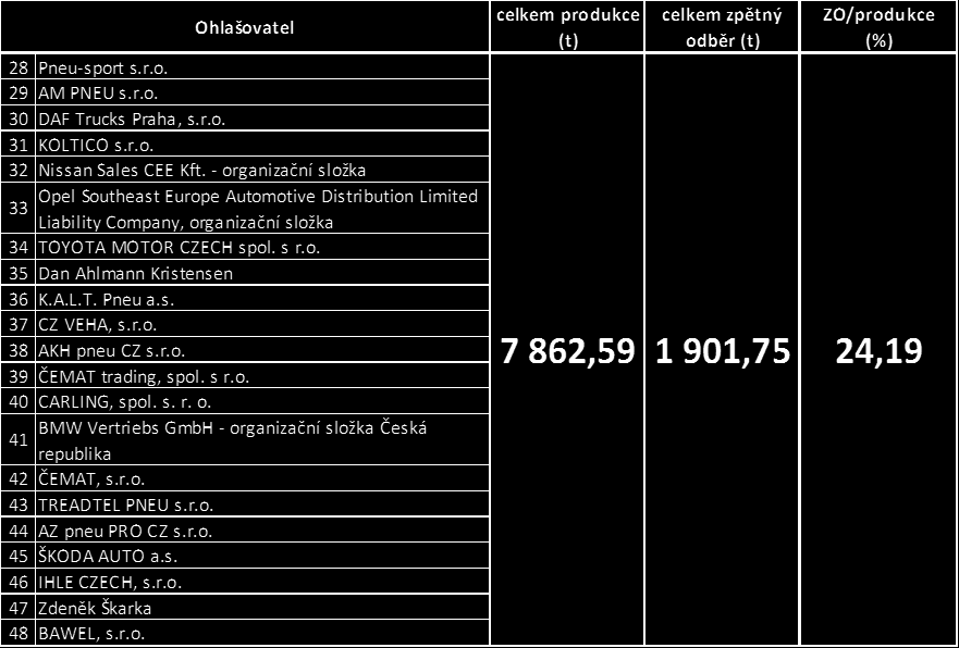 Tabulka 1: Povinné osoby s roční produkcí do 99 t v roce 2012 (zdroj: ISPOP) Ohlašovatel 1 Continental HT Tyres, s.r.o. 2 Continental výroba pneumatik, s.r.o. 3 Global Stores, a.s. 4 M+M s.r.o. 5 UNI HOBBY, a.