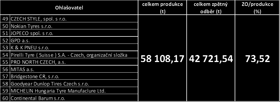 Tabulka 3: Povinné osoby s roční produkcí nad 1 000 t v roce 2012 (zdroj: ISPOP) Předpokládáme, že kolektivní systém založí zejména členové Sdružení výrobců a dovozců pneumatik v České republice,