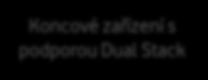 Varianty nasazení IPv6 Dual Stack Dual Stack podporuje IPv4 a IPv6 Dual Stack PDP context se skládá z pouze jednoho contextu, který podporuje jak IPv4, tak IPv6 Dual Stack Může být kombinován s NAT44