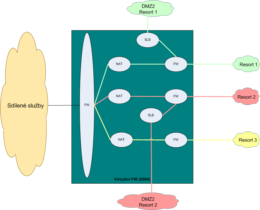 3.3.3 Realizace DMZ2 Infrastruktura DMZ2 je tvořena na centrálním FW, pomoci virtuálního kontextu: Každá takto zřízená DMZ má vlastní definici pravidel, a může být v