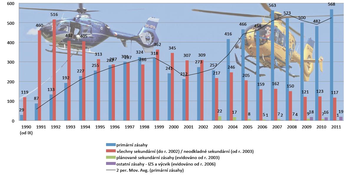 Vývoj zásahů LZS od 90.