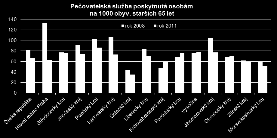 Pečovatelská služba Obslužnost pečovatelskou službou se v letech 2008 a 2011 snížila téměř ve všech krajích (s výjimkou Královehradeckého, Pardubického a Olomouckého a Vysočiny) Plzeňský kraj snížení