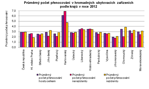 Cestovní ruch v Plzeňském kraji největší nárůst počtu návštěvníků v rámci ČR (+ 9,8 % v meziročním srovnání 2011) téměř 4,0 % z celkového počtu návštěvníků ČR navštívilo Plzeňský kraj, tj. 8.