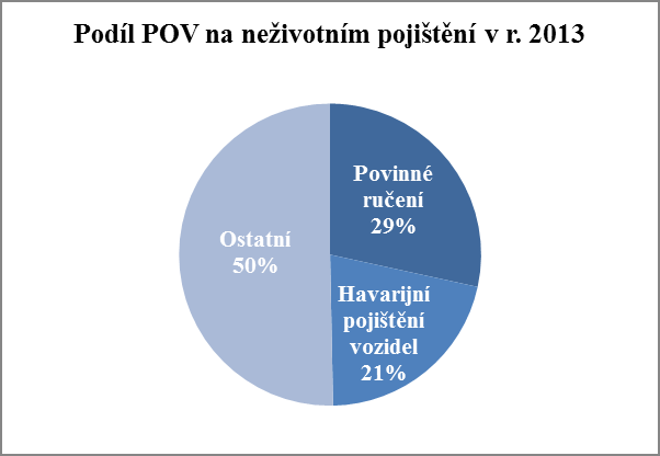 Podíl POV na neživotním pojištění v r. 2013 Ukazatel Pojistné (tis. Kč) Podíl Povinné ručení 19.199.036 28,42% Havarijní pojištění vozidel 14.361.562 21,26% Ostatní 33.983.