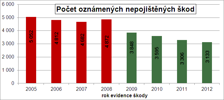 ve druhém pololetí r. 2010, dosáhl svého vrcholu v r. 2011 a v roce 2012plynule pokračoval s postupně se sniţujícími se finančními objemy. 30 V r. 2012 bylo oznámeno 13.286 škodných událostí, tj.