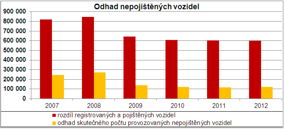 V r. 2012 se počet pojištěných vozidel zvýšil z pŧvodních cca 6,76 mil. na 6,87 mil., tj. vzrostl o necelá 2%.