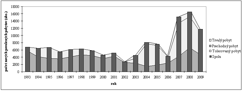 Tabuľka 1. Zahraničná imigrácia v SR v období r. 1992 1993 rok 1992 1993 1994 prisťahovaní do SR abs. % z ČR 6823 76,41 1,286 z ost. zahr.