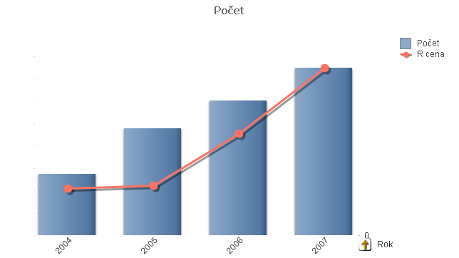 Nabídky / smlouvy - indikátory počet nabídek podstatně vzrostl (osa