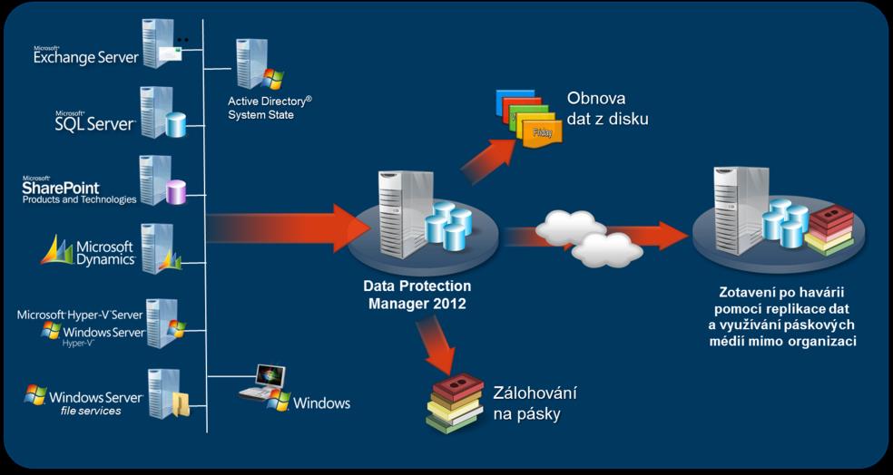 2012 Produktivní infrastruktura a předvídatelné chování aplikací Microsoft System Center 2012 jako řešení pro správu cloudu a datacenter nabízí nástroje pro správu privátních a veřejných cloudových