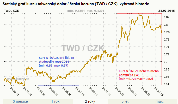 s ostatními nabídkami Kromě toho jsem díky tomuto kroku měl nejen VISA debetní kartu ale taktéž MASTERCARD, kterou jsem nakonec během svého pobytu na TW používal častěji 4.