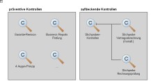 Přehled typů modelů Procesní mapa Model business procesů Model