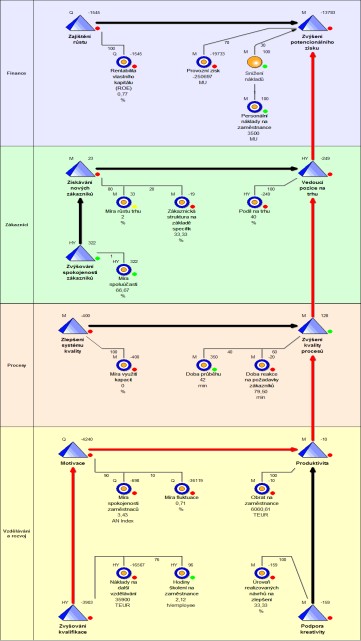 ADOscore Postup modelování-cockpit 1. Modelování Controlling-Cockpit Zajištění růstu Finance 2.