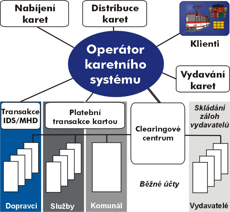 SPEČK Aplikace pro operátory karetních poprvé transakcí (Card Management) SW aplikace pro pokrytí veškerých činností souvisejících s používáním čipových karet.