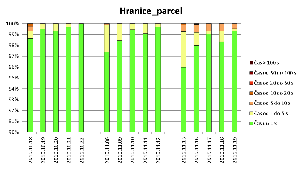 Obr. 5. Rozdělení doby odezvy dle dne během testování (měřeno na straně klienta) pro vrstvu hranice_parcel. Tab 3. Rozdělení doby odezvy během testování (měřeno na straně klienta) pro všechny vrstvy.