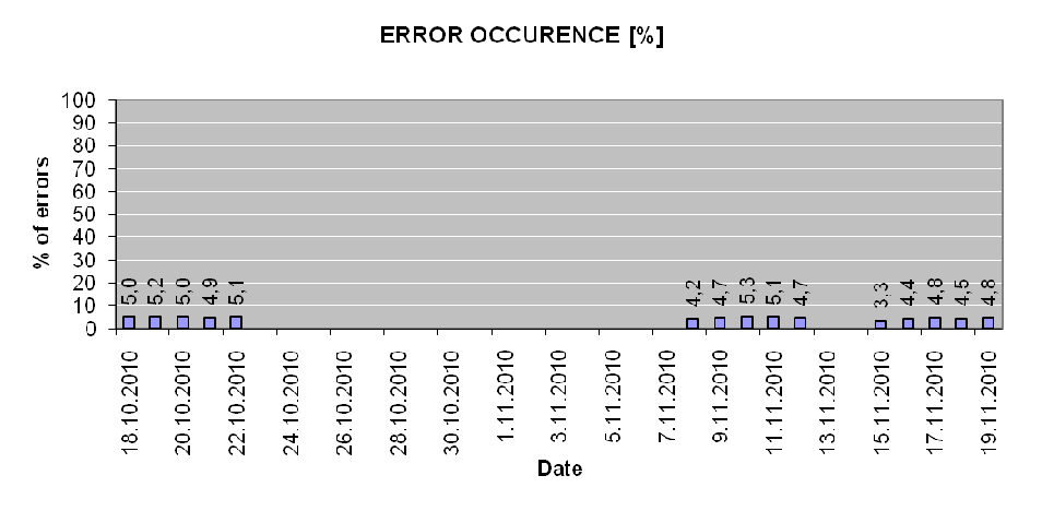 týdenním testu bylo evidováno 147 požadavků, které nebyly zpracovány z důvodu interní chyby serveru (stav 500 - Internal server Error), což představuje 0,001 % všech odpovědí.