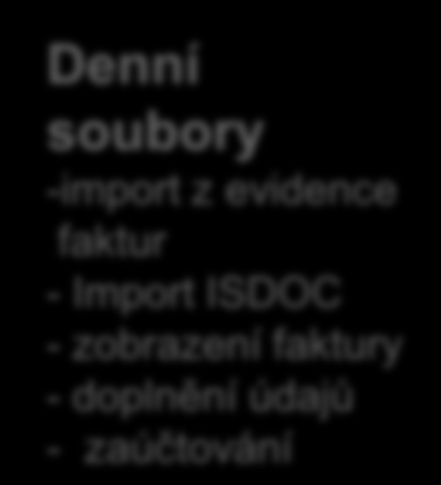 Schéma elektronické komunikace B Workflow Evidence faktur -Import ISDOC -zobrazení faktury -odeslání do WF