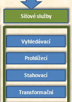 Síťové služby poskytované ČÚZK Vyhledávací, umožňující vyhledání souborů prostorových dat a služeb na základě metadata umožňující zobrazení obsahu metadat.