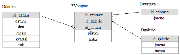 Struktura datového skladu Aditivita atributů Vstupné aditivita plistku trzba vystava sum sum galerie sum sum datum sum sum galerie, datum sum,