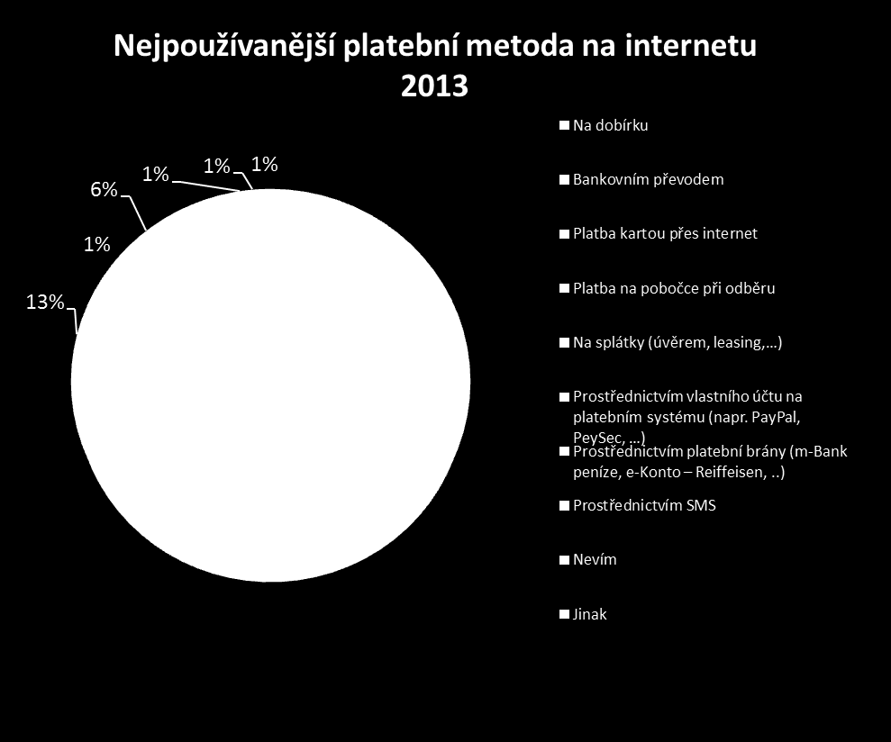 Co říká studie? Nejpopulárnější platební metodou pro platby na internetu se dnes stává on-line bankovní převod a platba kartou.