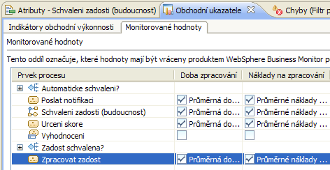 WebSphere Business Modeler Vizualizovaná analýza a dokumentace procesů, simulace Schválení žádosti Podproces pro rychlé vyřízení pro žádosti do 100 tisíc Kč Chceme
