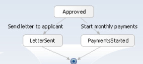 Implementace procesů s využitím principů SOA Vizualizované propojování služeb Nezávislé komponenty Java Application Sell additional services based on customer profile Human get Approved Task Human