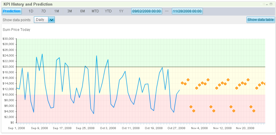 Predikce vývoje KPI Benefits Business users can predict future behavior in their business Prediction is based on repeating time patterns Example: a week cycle with 5 working days and 2 weekend days