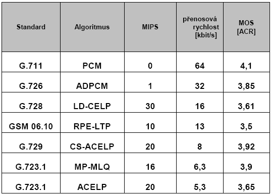 digitalizace se tedy provádí vzorkovacím kmitočtem 8kHz s 8mi bitovým kódováním vzorku. Přenosová rychlost tohoto způsobu kódování je tedy 64kbit/s.