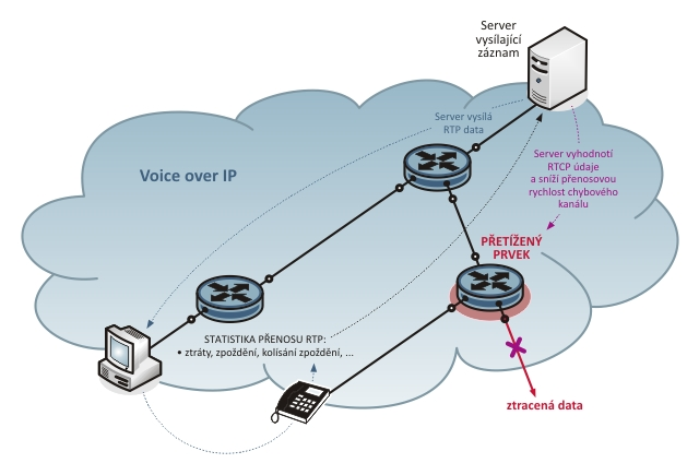 Úprava přenosové rychlosti využitím protokolu RTCP Zabezpečení přenosu Implementovat určitou konkrétní míru zabezpečení komunikace ve VoIP síti je mnohem snazší než jak je tomu v pevných nebo