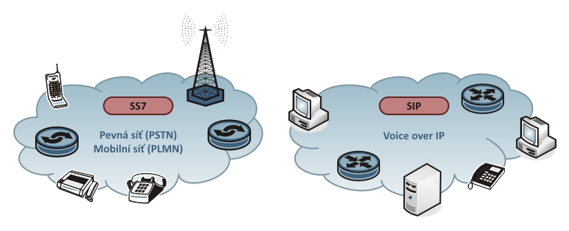 4.3 Řídicí protokoly Nejpoužívanější řídicí protokol, resp. signalizační protokol, v sítích VoIP je protokol SIP. Tento standard vytvořený organizací IETF byl vydán pod označením RFC 3261.