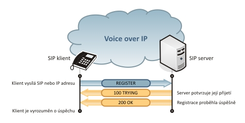 5.2 SIP adresace Jednotlivé uživatele v síti VoIP odlišuje a zároveň jednoznačně identifikuje tzv. SIP adresa. Tato adresa je syntaxí podobná emailové adrese, tj.