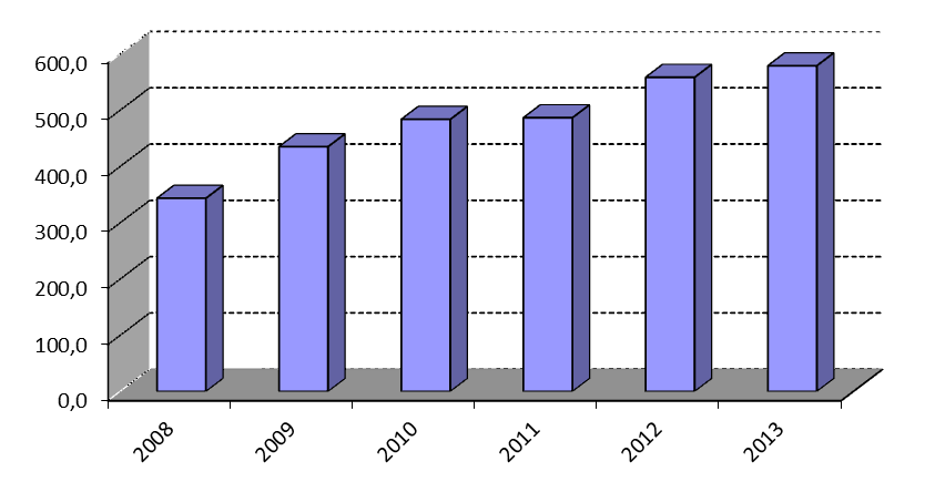 krátkodobých instrumentů, bylo za rok 2013 dosaženo celkových výnosů inkasovaných na jaderný účet ve výši cca 578,5 mil. Kč, což oproti roku 2012 představuje nárůst o 20,5 mil. Kč (tj. o 3,7 %).