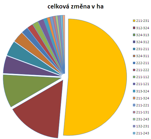 Statistika změn 2006-2012 324-311 231-211 324-312 24-312 211-121