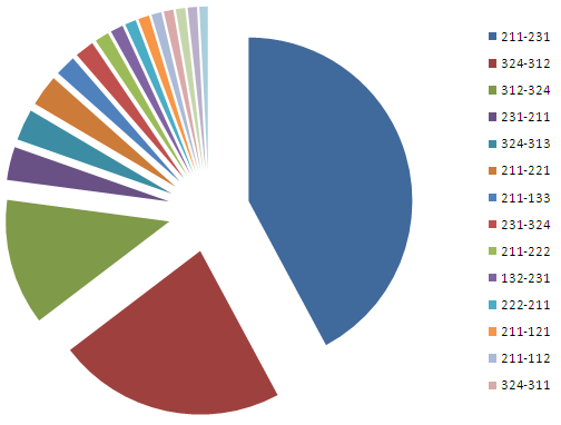 Statistika změn 2000-2006 Celková změna v ha