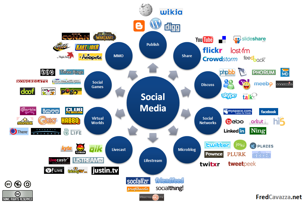 Katalog hlavních sociálních médií Zdál