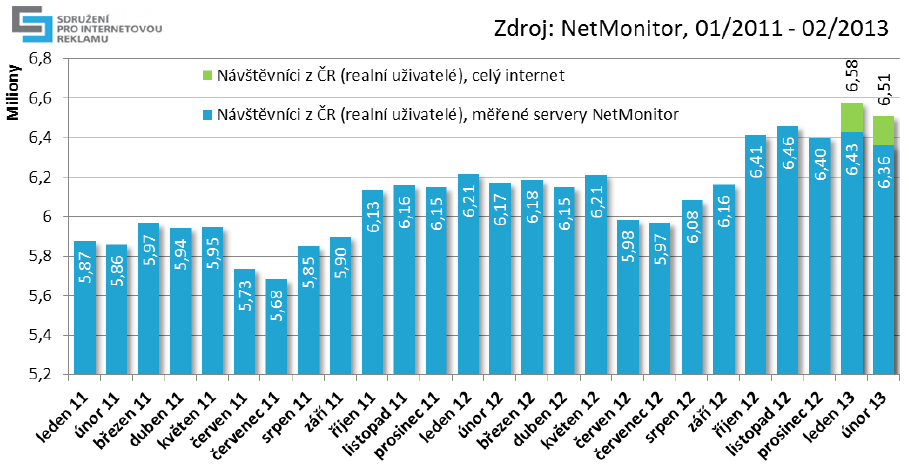Počet internetových uživatelů v ČR