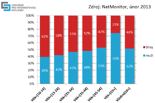 Další užitečné informace o internetu Monitoringem užívání webu se zabývá NetMonitor Užívání internetu lze snadněji měřit V roce 2013 bylo 69% české populace uživatelem internetu (výchozí hodnota