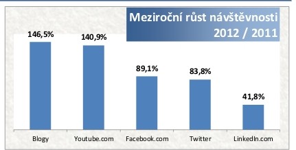 Sociální sítě v