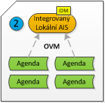 prostřednictvím jednoagendového lokálního AIS, (tj. 1 AIS = výkon 1 agendy), prostřednictvím integrovaného lokálního AIS (tj.