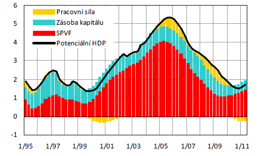 Tempo růstu potenciálního produktu a jeho struktura (v p.b.
