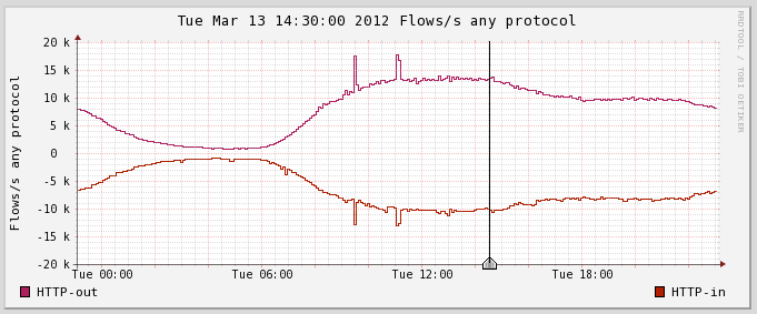 Útoky 2x DDoS oproti webhostingu v Rakousku V.