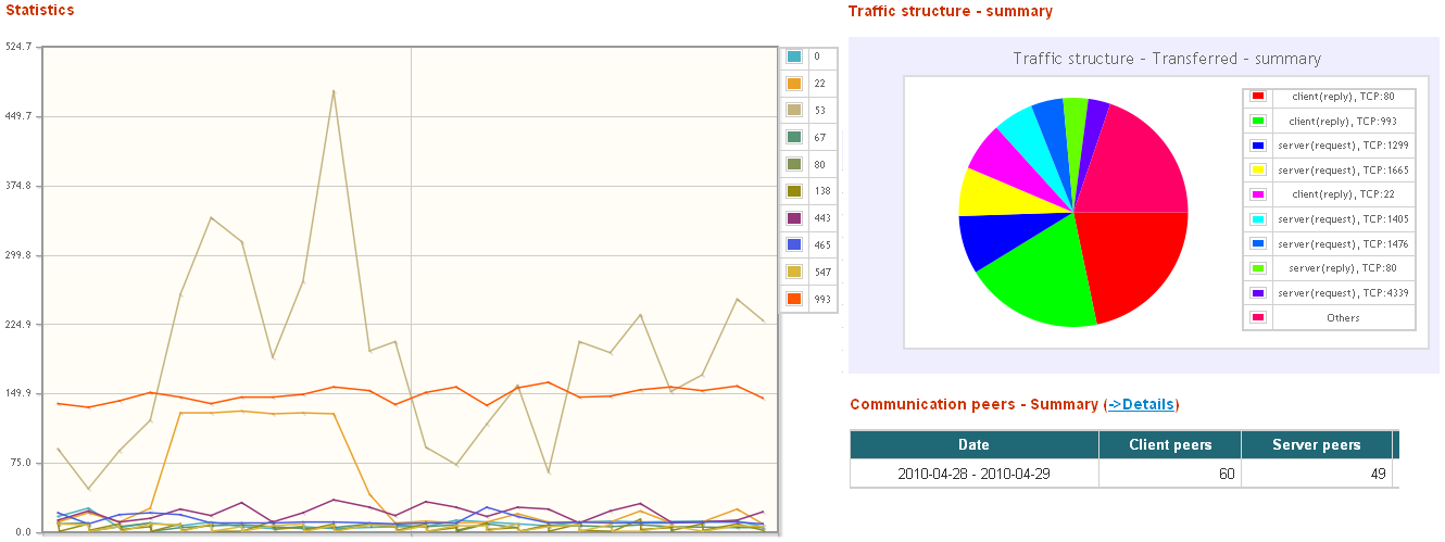 FlowMon ADS Behaviorální analýza Profily chování (klient/server, objem dat, partneři, struktra provozu) Detekce anomálií
