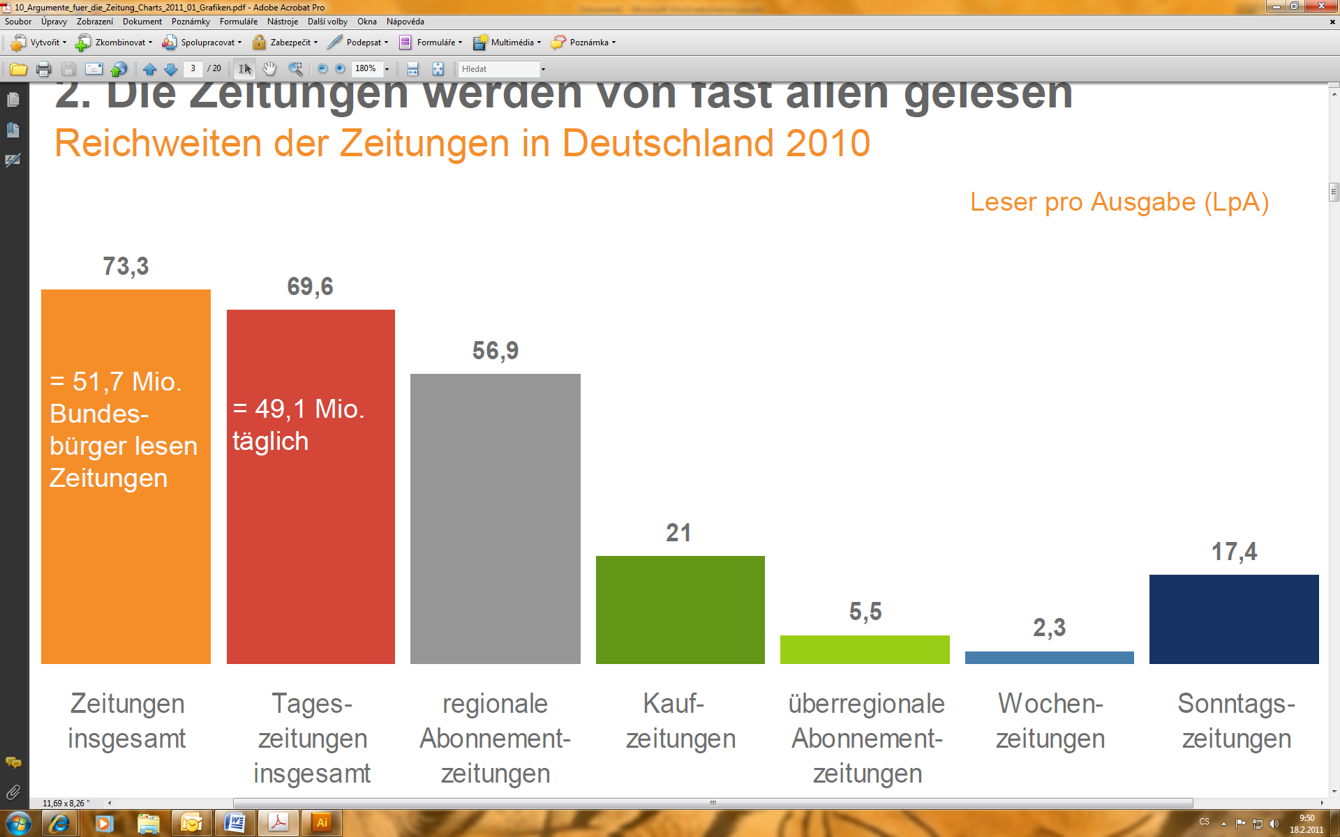 2. Noviny čtou skoro všichni Čtenost novin v Německu v roce 2010 Čtenářů na vydání (ČnV) = 51,7 mil. = 49,1 mil.